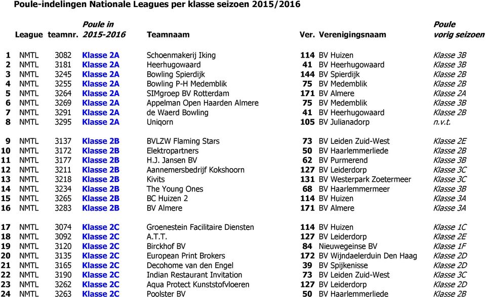 2A 6 NMTL 3269 Klasse 2A Appelman Open Haarden Almere 75 BV Medemblik Klasse 3B 7 NMTL 3291 Klasse 2A de Waerd Bowling 41 BV Heerhugowaard Klasse 2B 8 NMTL 3295 Klasse 2A Uniqorn 105 BV Julianadorp n.