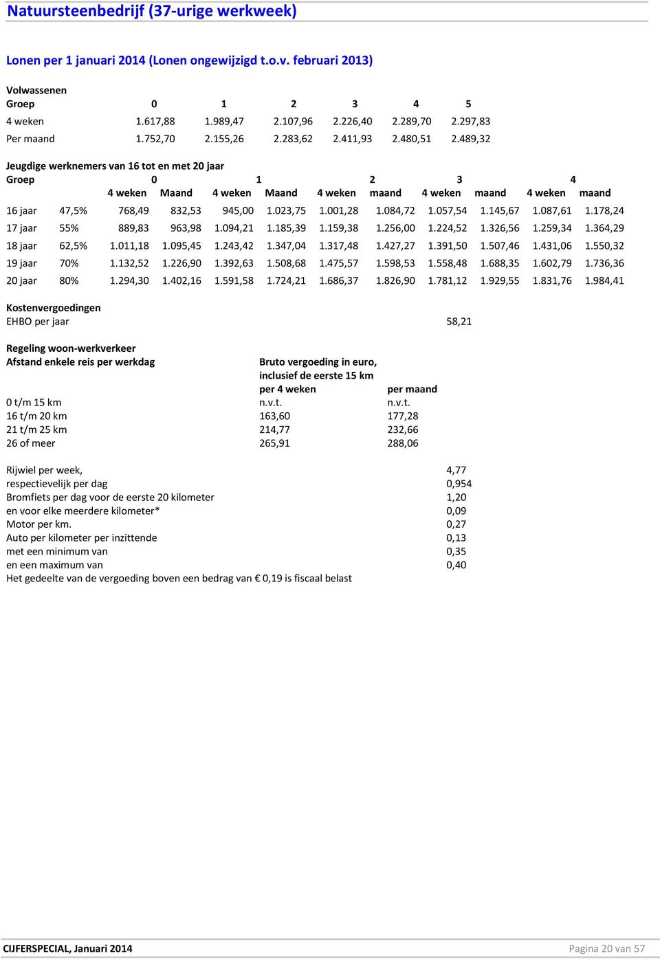 489,32 Jeugdige werknemers van 16 tot en met 20 jaar Groep 0 1 2 3 4 4 weken Maand 4 weken Maand 4 weken maand 4 weken maand 4 weken maand 16 jaar 47,5% 768,49 832,53 945,00 1.023,75 1.001,28 1.