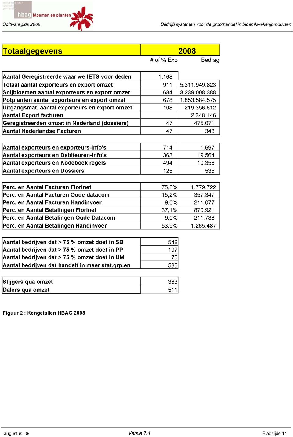 612 Aantal Export facturen 2.348.146 Geregistreerden omzet in Nederland (dossiers) 47 475.071 Aantal Nederlandse Facturen 47 348 Aantal exporteurs en exporteurs-info's 714 1.