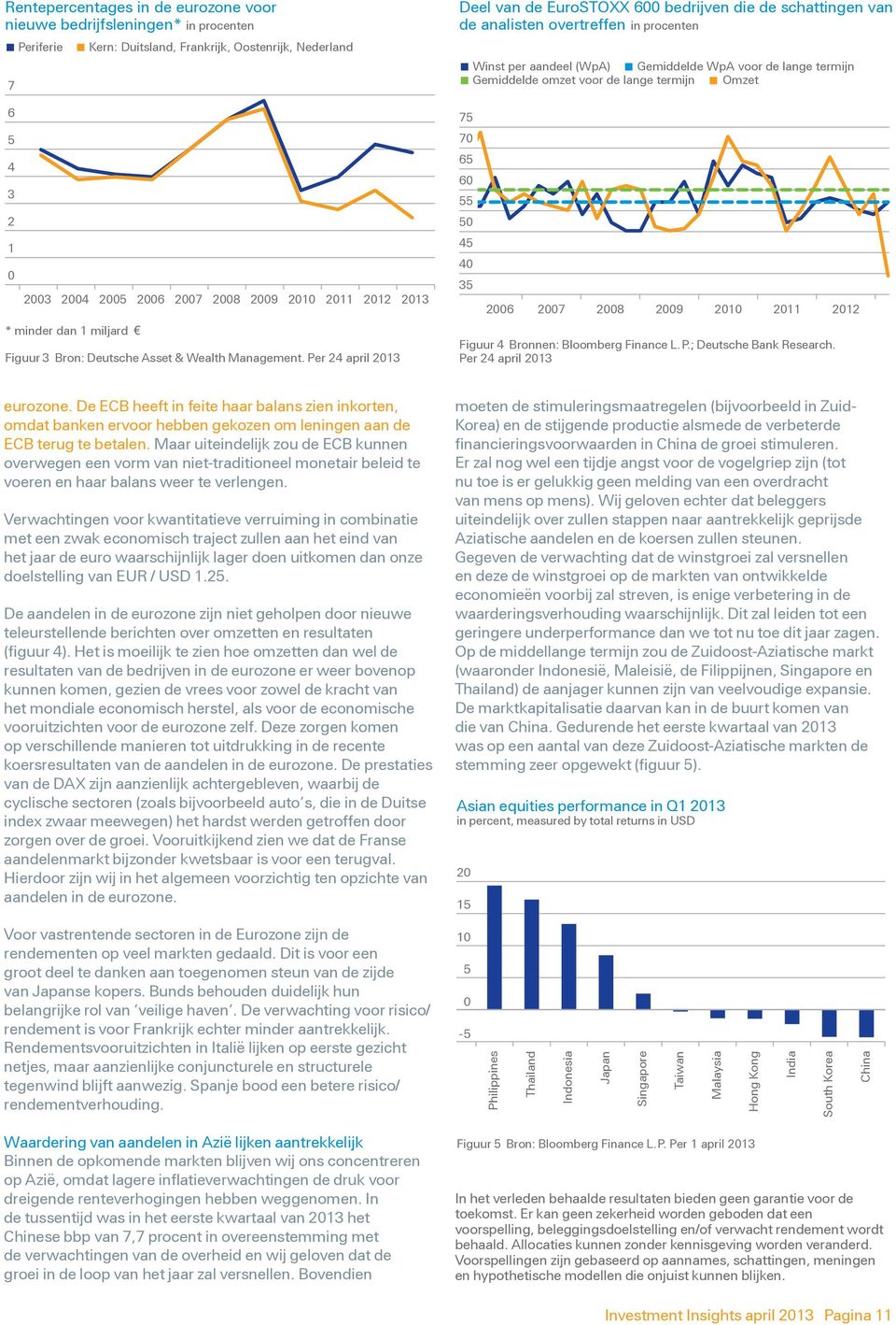 Per 24 april 2013 Deel van de EuroSTOXX 600 bedrijven die de schattingen van de analisten overtreffen in procenten 75 70 65 60 55 50 45 40 35 Winst per aandeel (WpA) Gemiddelde WpA voor de lange