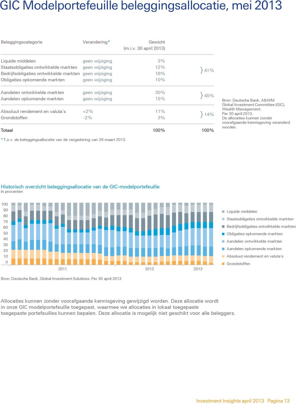 wijziging 10% } 41% Aandelen ontwikkelde markten geen wijziging 30% Aandelen opkomende markten geen wijziging 15 % Absoluut rendement en valuta s +2% 11% Grondstoffen -2% 3% Totaal 100% 100% } } 45%