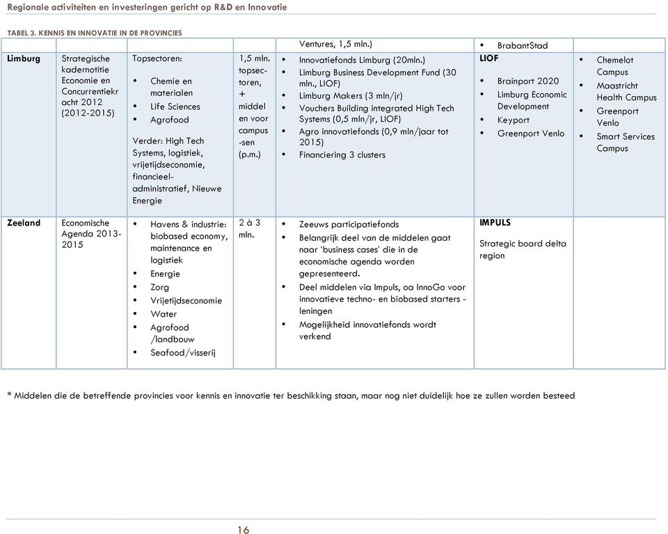 Systems, logistiek, vrijetijdseconomie, financieeladministratief, Nieuwe Energie 1,5 mln. topsectoren, + middel en voor campus -sen (p.m.) Ventures, 1,5 mln.