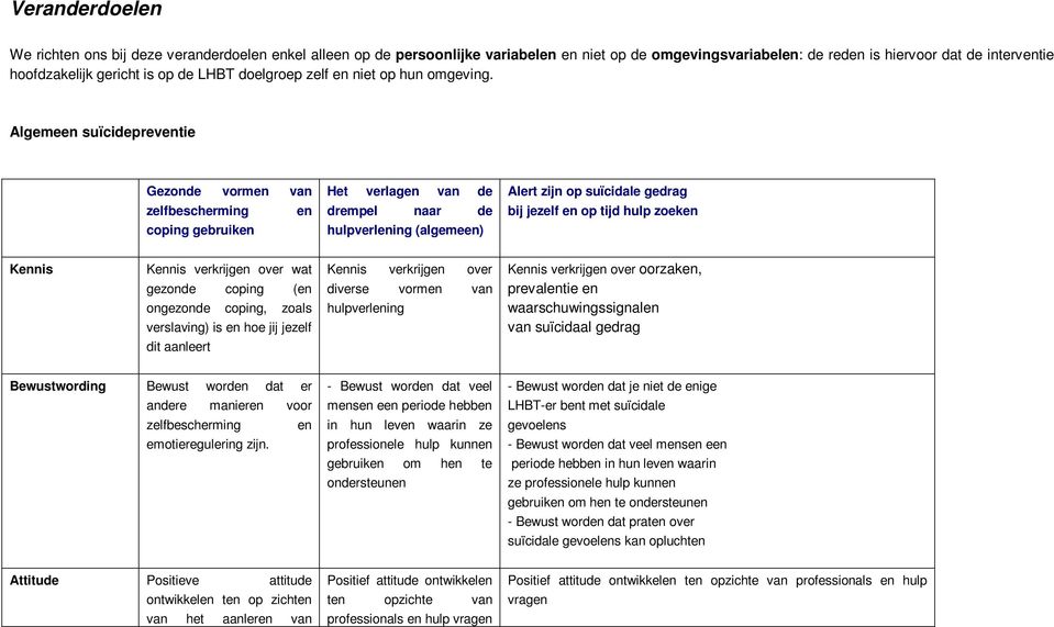 Algemeen suïcidepreventie Gezonde vormen van Het verlagen van de Alert zijn op suïcidale gedrag zelfbescherming en drempel naar de bij jezelf en op tijd hulp zoeken coping gebruiken hulpverlening