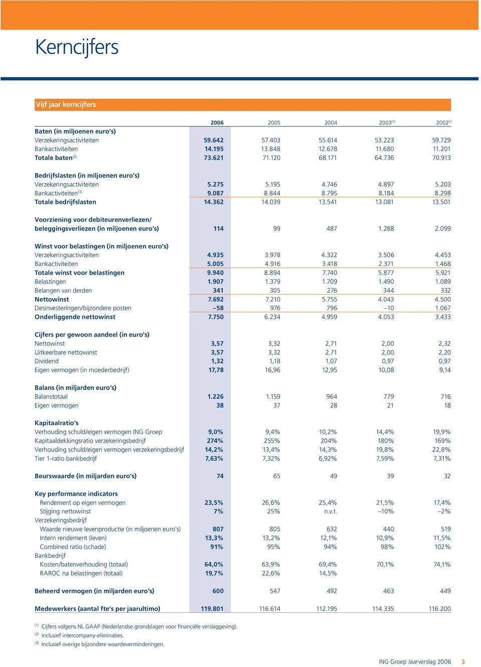 184 8.298 Totale bedrijfslasten 14.362 14.039 13.541 13.081 13.501 Voorziening voor debiteurenverliezen/ beleggingsverliezen (in miljoenen euro s) 114 99 487 1.288 2.