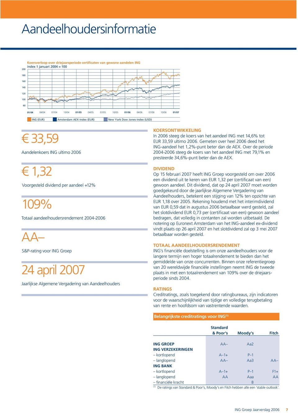 aandeelhoudersrendement 2004-2006 AA S&P-rating voor ING Groep 24 april 2007 Jaarlijkse Algemene Vergadering van Aandeelhouders KOERSONTWIKKELING In 2006 steeg de koers van het aandeel ING met 14,6%