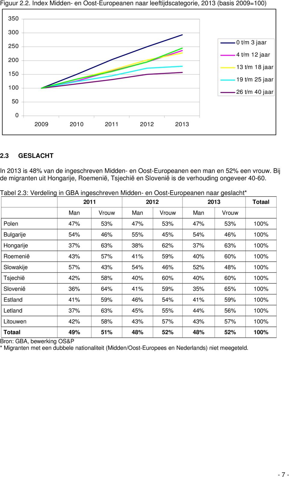 2012 2013 2.3 GESLACHT In 2013 is 48% van de ingeschreven Midden- en Oost-Europeanen een man en 52% een vrouw.