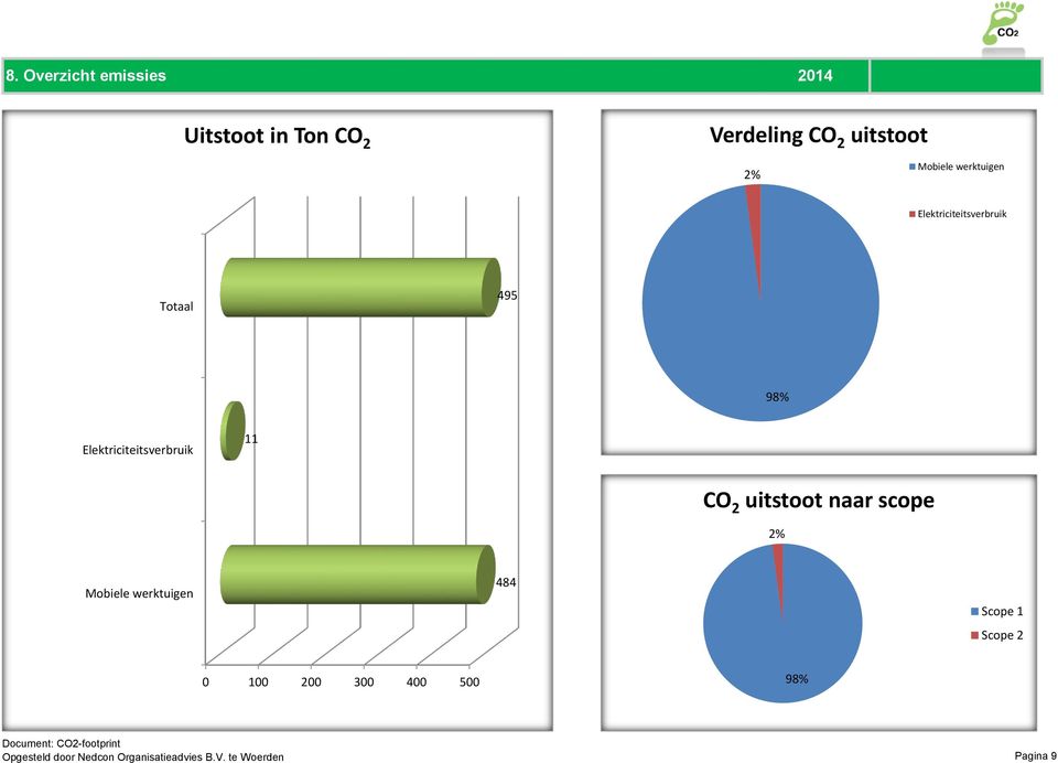 Elektriciteitsverbruik 11 CO 2 uitstoot naar scope 2% Mobiele werktuigen 484