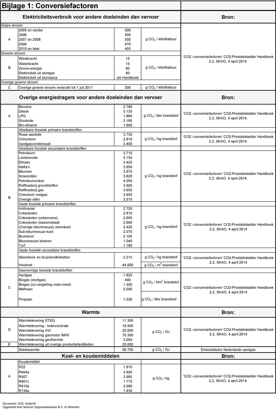 groene stroom verbruikt tot 1 juli 2011 300 g CO 2 / kilowattuur Overige energiedragers voor andere doeleinden dan vervoer Bron: Bron: A B Benzine 2.780 Diesel 3.135 LPG 1.860 Stookolie 3.