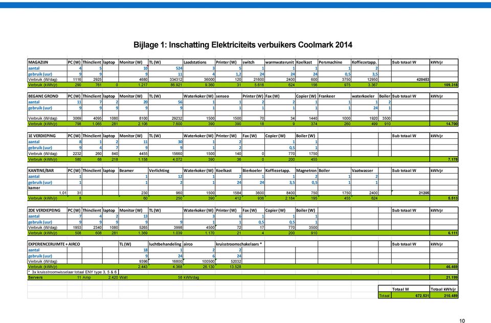 Sub totaal W kwh/jr aantal 4 5 10 524 3 5 1 1 1 1 2 gebruik (uur) 9 9 9 11 4 1,2 24 24 24 0,5 3,5 Verbruik (W/dag) 1116 2925 4680 334312 36000 120 21600 2400 600 3750 12950 420453 Verbruik (kwh/jr)