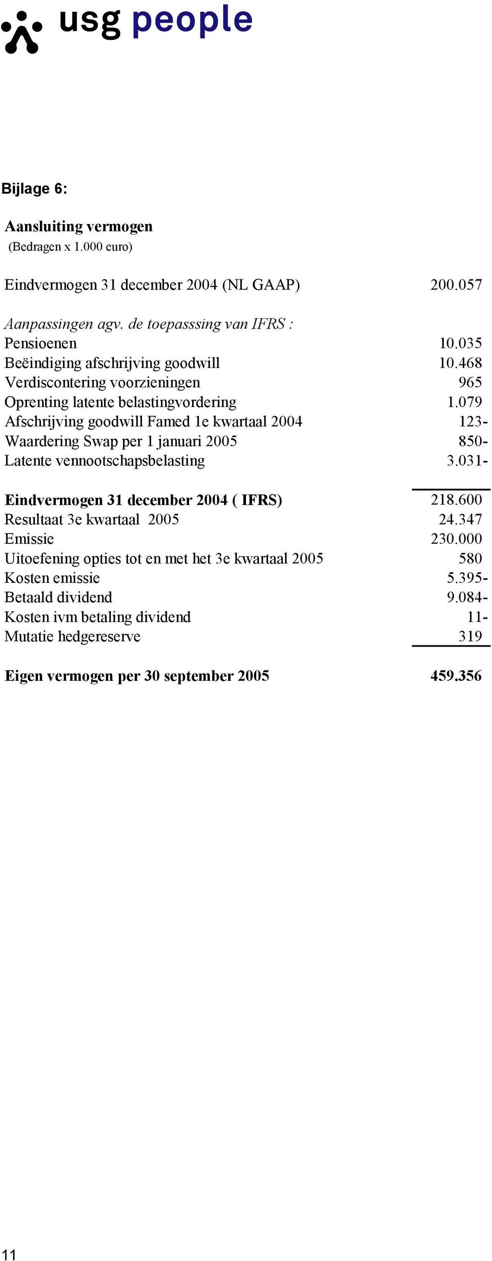 079 Afschrijving goodwill Famed 1e kwartaal 2004 123- Waardering Swap per 1 januari 2005 850- Latente vennootschapsbelasting 3.031- Eindvermogen 31 december 2004 ( IFRS) 218.