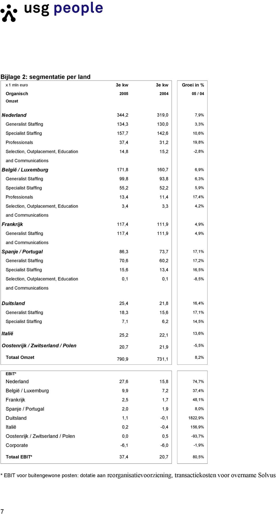 Professionals 13,4 11,4 17,4% Selection, Outplacement, Education 3,4 3,3 4,2% Frankrijk 117,4 111,9 4,9% Generalist Staffing 117,4 111,9 4,9% Spanje / Portugal 86,3 73,7 17,1% Generalist Staffing