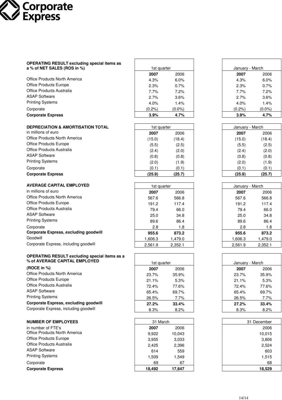 7% 3.9% 4.7% DEPRECIATION & AMORTISATION TOTAL 1st quarter January - March Office Products North America (15.0) (18.4) (15.0) (18.4) Office Products Europe (5.5) (2.5) (5.5) (2.5) Office Products Australia (2.