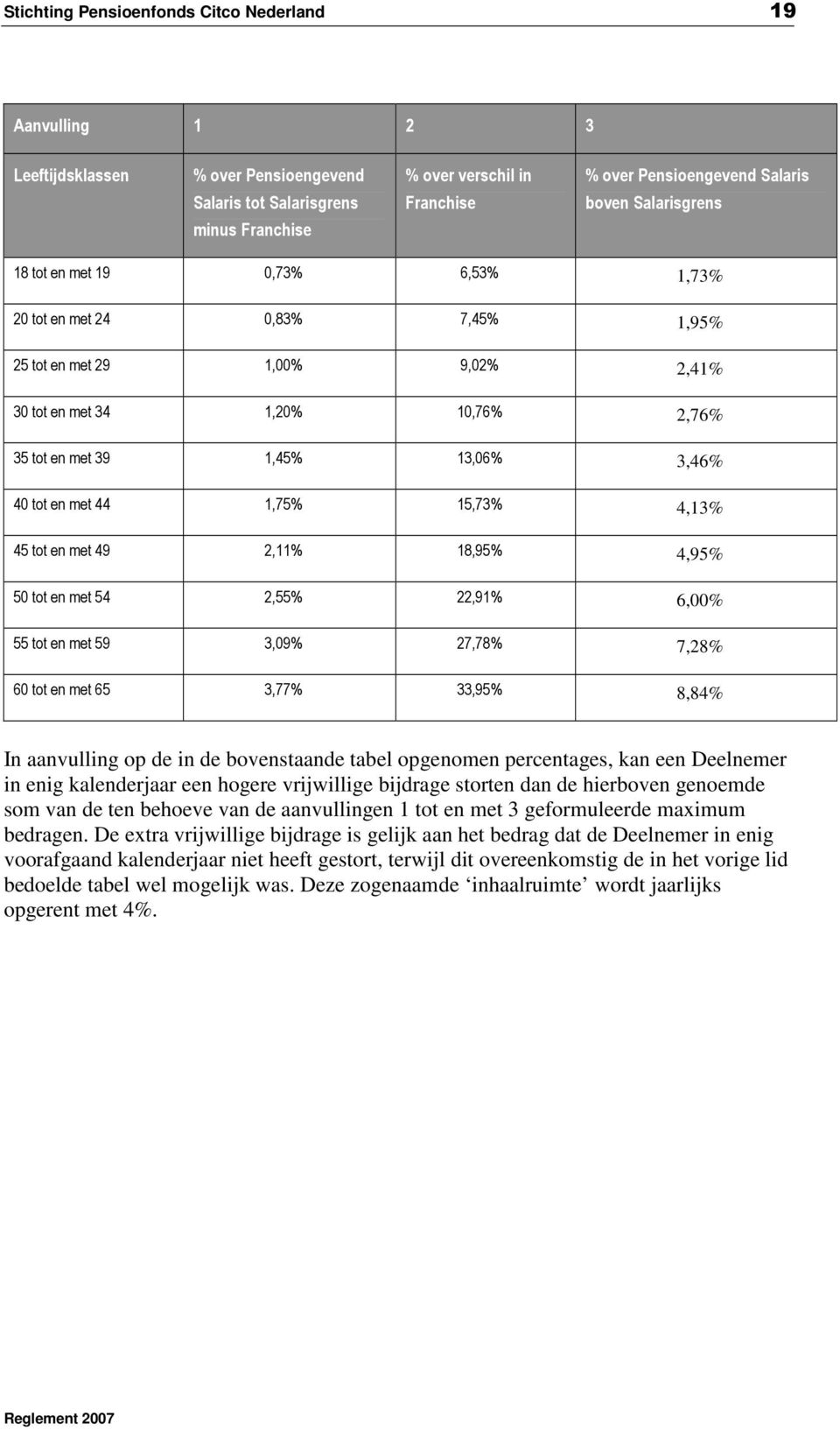 3,46% 40 tot en met 44 1,75% 15,73% 4,13% 45 tot en met 49 2,11% 18,95% 4,95% 50 tot en met 54 2,55% 22,91% 6,00% 55 tot en met 59 3,09% 27,78% 7,28% 60 tot en met 65 3,77% 33,95% 8,84% In aanvulling