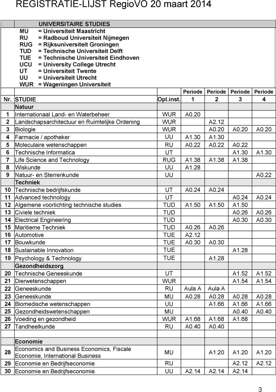 inst. 1 2 3 4 Natuur 1 Internationaal Land- en Waterbeheer WUR A0.20 2 Landschapsarchitectuur en Ruimtelijke Ordening WUR A2.12 3 Biologie WUR A0.20 A0.20 A0.20 4 Farmacie / apotheker UU A1.30 A1.