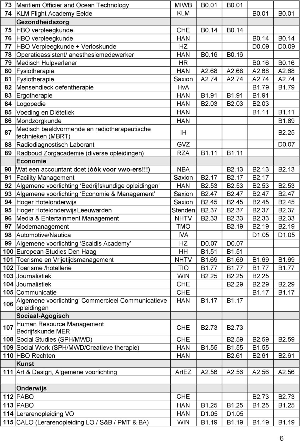 74 A2.74 A2.74 82 Mensendieck oefentherapie HvA B1.79 B1.79 83 Ergotherapie HAN B1.91 B1.91 B1.91 84 Logopedie HAN B2.03 B2.03 B2.03 85 Voeding en Diëtetiek HAN B1.11 B1.11 86 Mondzorgkunde HAN B1.