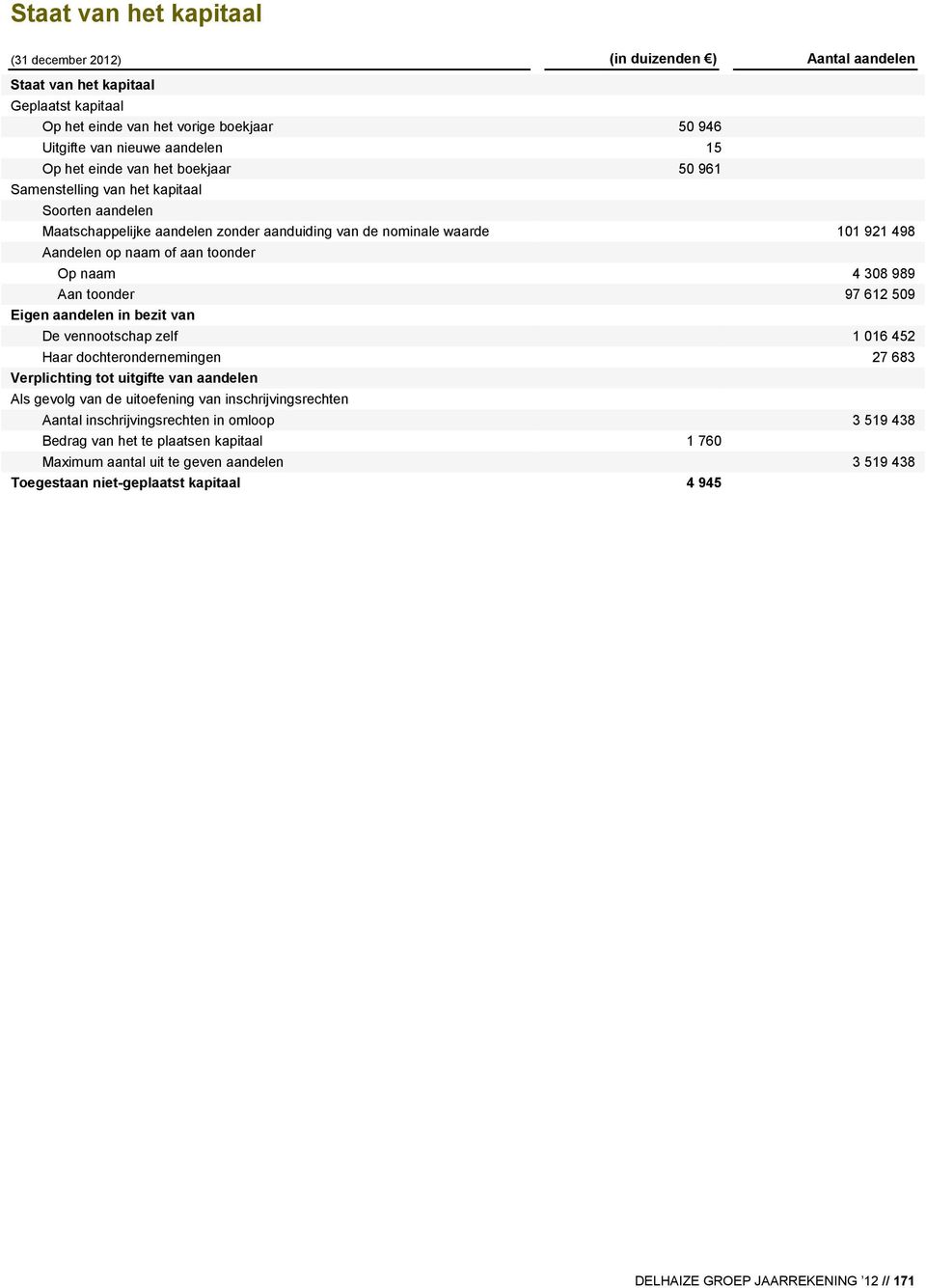 308 989 Aan toonder 97 612 509 Eigen aandelen in bezit van De vennootschap zelf 1 016 452 Haar dochterondernemingen 27 683 Verplichting tot uitgifte van aandelen Als gevolg van de uitoefening van