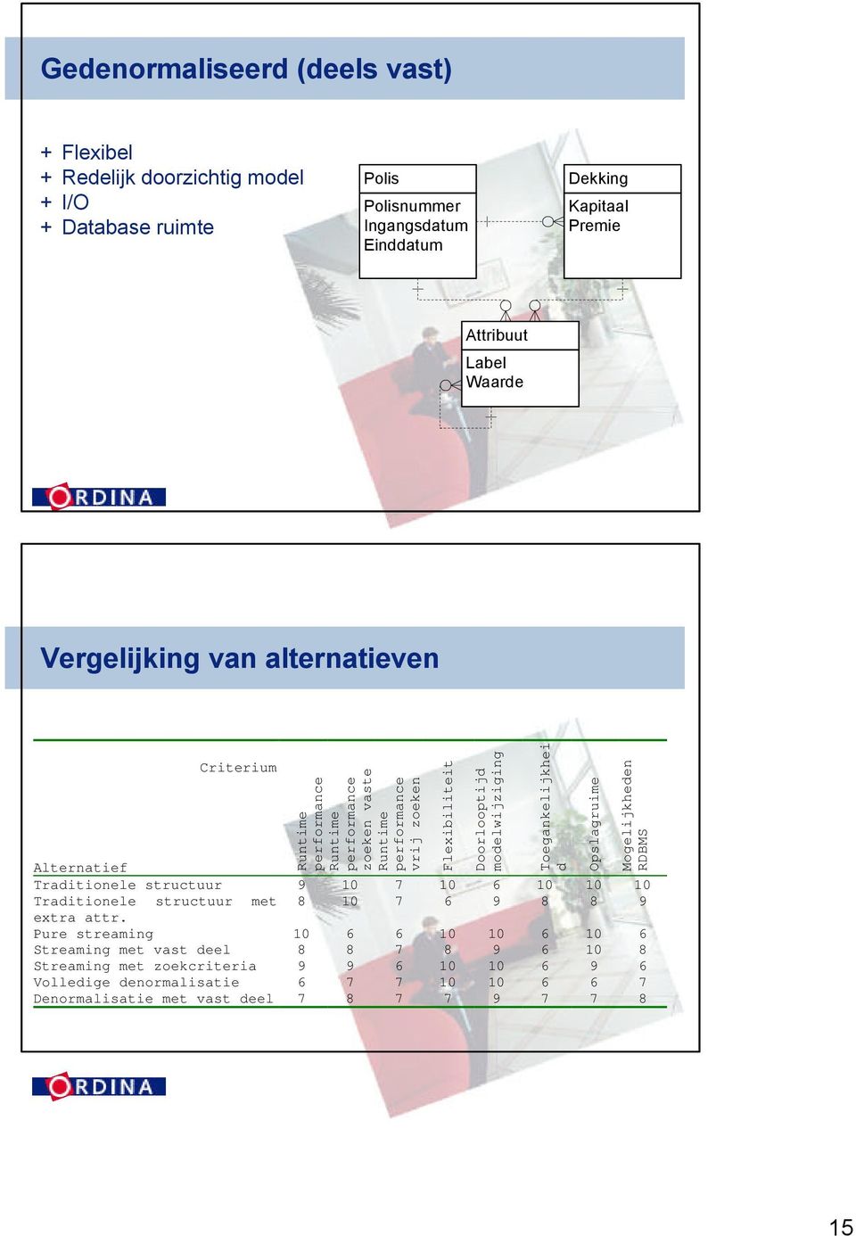 Toegankelijkhei d Opslagruime Mogelijkheden RDBMS Alternatief Traditionele structuur 9 10 7 10 6 10 10 10 Traditionele structuur met 8 10 7 6 9 8 8 9 extra attr.