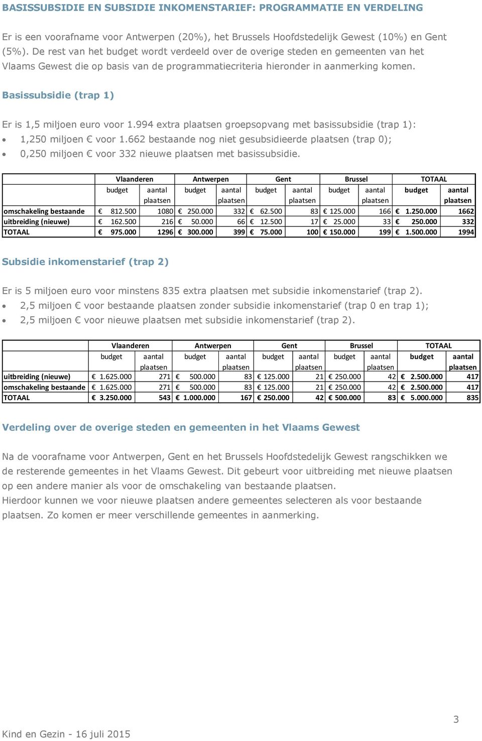 Basissubsidie (trap 1) Er is 1,5 miljoen euro voor 1.994 extra groepsopvang met basissubsidie (trap 1): 1,250 miljoen voor 1.