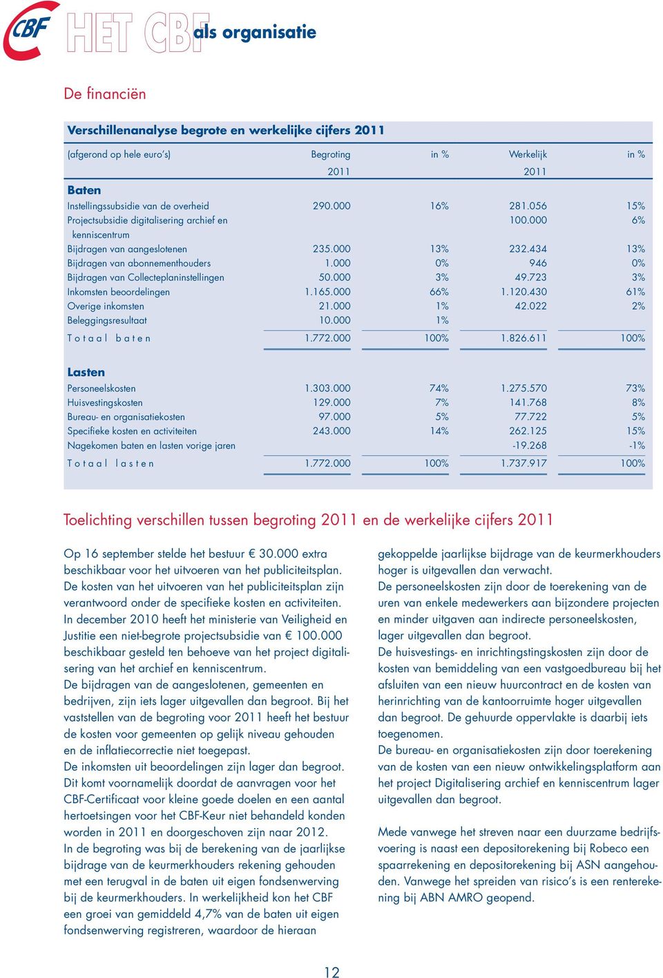 000 0% 946 0% Bijdragen van Collecteplaninstellingen 50.000 3% 49.723 3% Inkomsten beoordelingen 1.165.000 66% 1.120.430 61% Overige inkomsten 21.000 1% 42.022 2% Beleggingsresultaat 10.