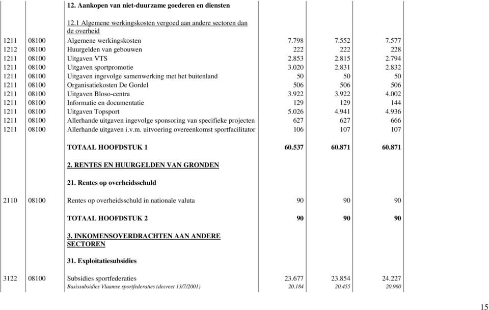 832 1211 08100 Uitgaven ingevolge samenwerking met het buitenland 50 50 50 1211 08100 Organisatiekosten De Gordel 506 506 506 1211 08100 Uitgaven Bloso-centra 3.922 3.922 4.