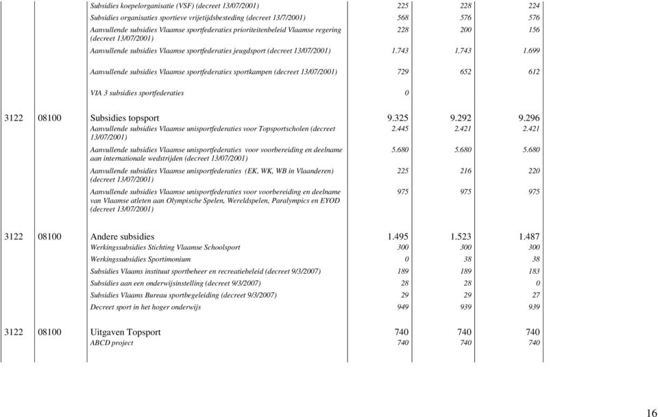 743 1.699 Aanvullende subsidies Vlaamse sportfederaties sportkampen (decreet 13/07/2001) 729 652 612 VIA 3 subsidies sportfederaties 0 3122 08100 Subsidies topsport 9.325 9.292 9.