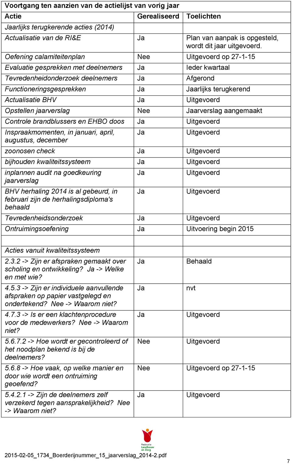 Oefening calamiteitenplan Nee op 27-1-15 Evaluatie gesprekken met deelnemers Ieder kwartaal Tevredenheidonderzoek deelnemers Afgerond Functioneringsgesprekken arlijks terugkerend Actualisatie BHV