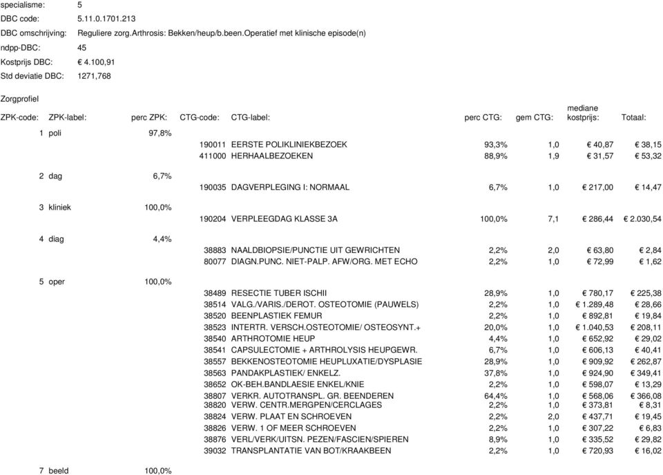 40,87 38,15 411000 HERHAALBEZOEKEN 88,9% 1,9 31,57 53,32 2 dag 6,7% 3 kliniek 100,0% 4 diag 4,4% 5 oper 100,0% 190035 DAGVERPLEGING I: NORMAAL 6,7% 1,0 217,00 14,47 190204 VERPLEEGDAG KLASSE 3A