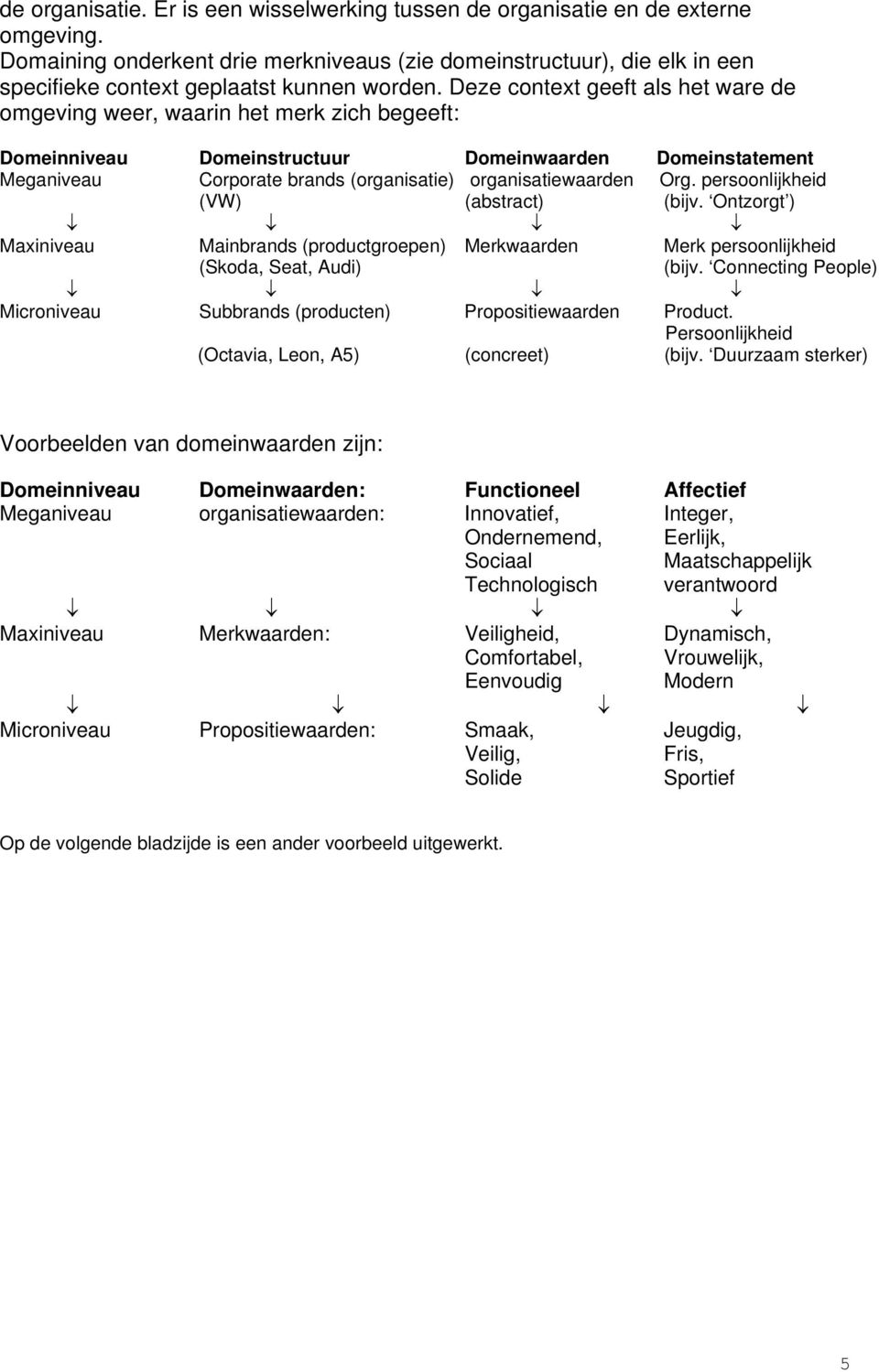 Deze context geeft als het ware de omgeving weer, waarin het merk zich begeeft: Domeinniveau Domeinstructuur Domeinwaarden Domeinstatement Meganiveau Corporate brands (organisatie) organisatiewaarden