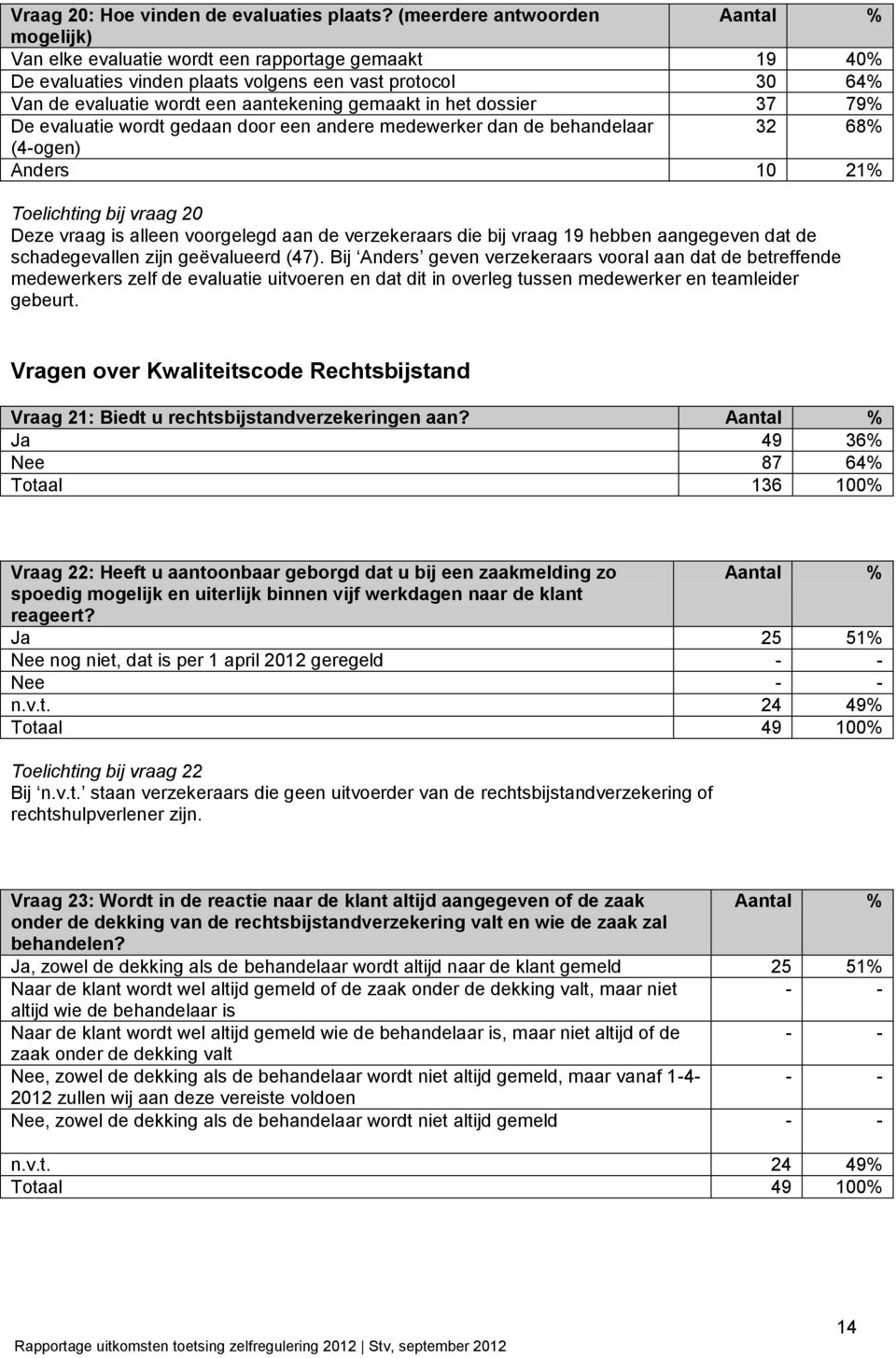 in het dossier 37 79 De evaluatie wordt gedaan door een andere medewerker dan de behandelaar 32 68 (4-ogen) Anders 10 21 Toelichting bij vraag 20 Deze vraag is alleen voorgelegd aan de verzekeraars