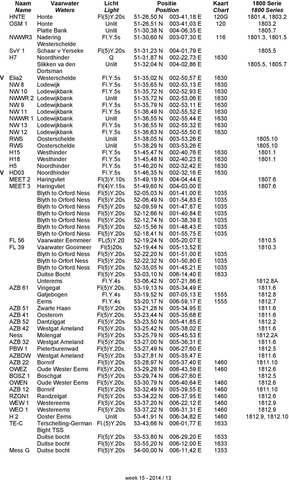 5 Westerschelde SvY 1 Schaar v Yerseke Fl(5)Y.20s 51-31,23 N 004-01,79 E 1805.5 H7 Noordhinder Q 51-31,87 N 002-22,73 E 1630 Slikken va den Unlit 51-32,04 N 004-02,86 E 1805.5, 1805.