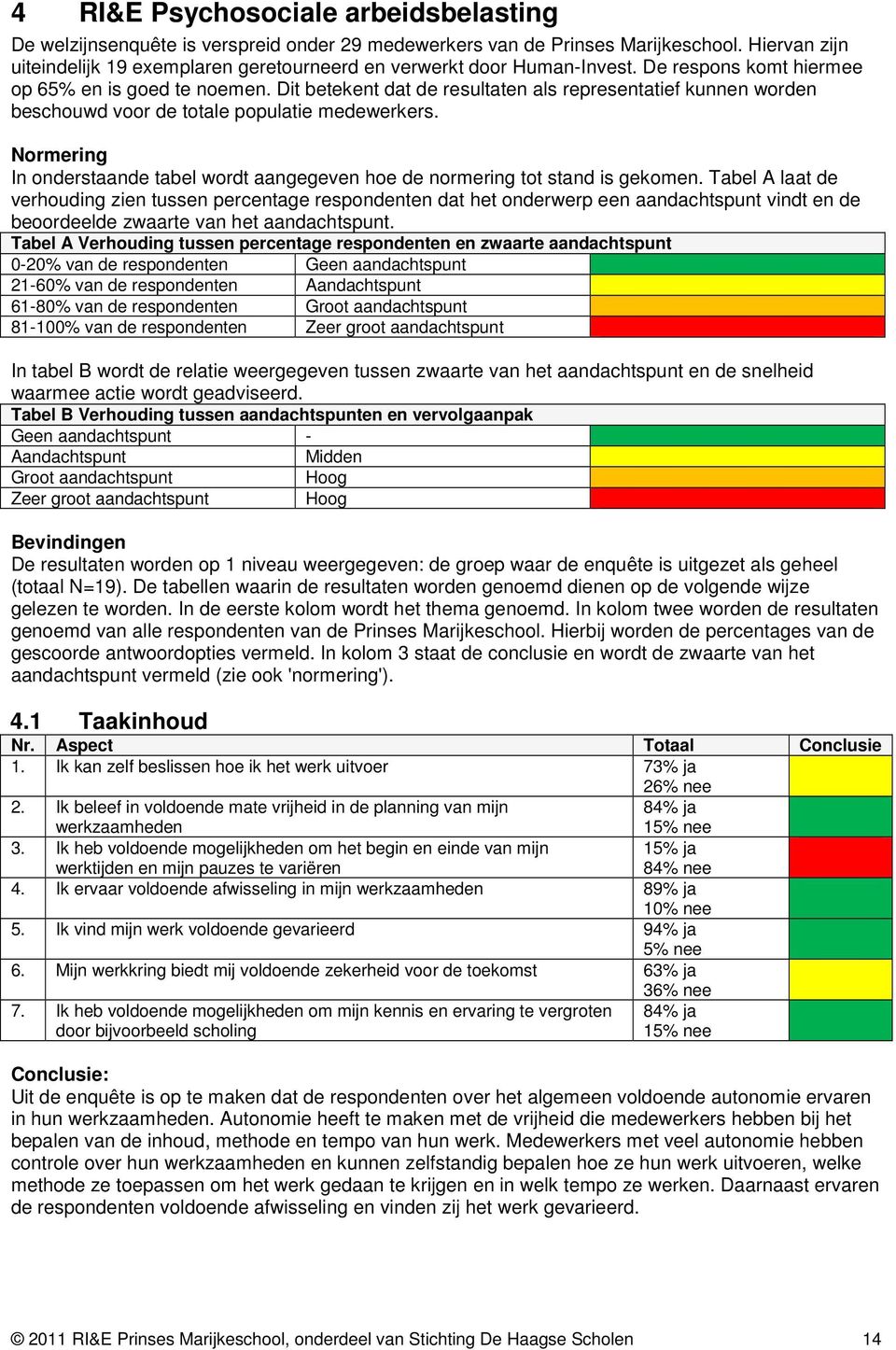 Dit betekent dat de resultaten als representatief kunnen worden beschouwd voor de totale populatie medewerkers. Normering In onderstaande tabel wordt aangegeven hoe de normering tot stand is gekomen.