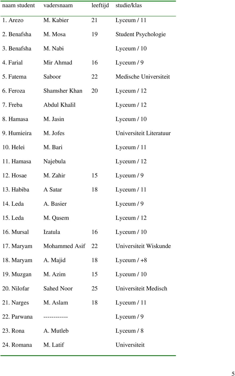 Bari Lyceum / 11 11. Hamasa Najebula Lyceum / 12 12. Hosae M. Zahir 15 Lyceum / 9 13. Habiba A Satar 18 Lyceum / 11 14. Leda A. Basier Lyceum / 9 15. Leda M. Qasem Lyceum / 12 16.