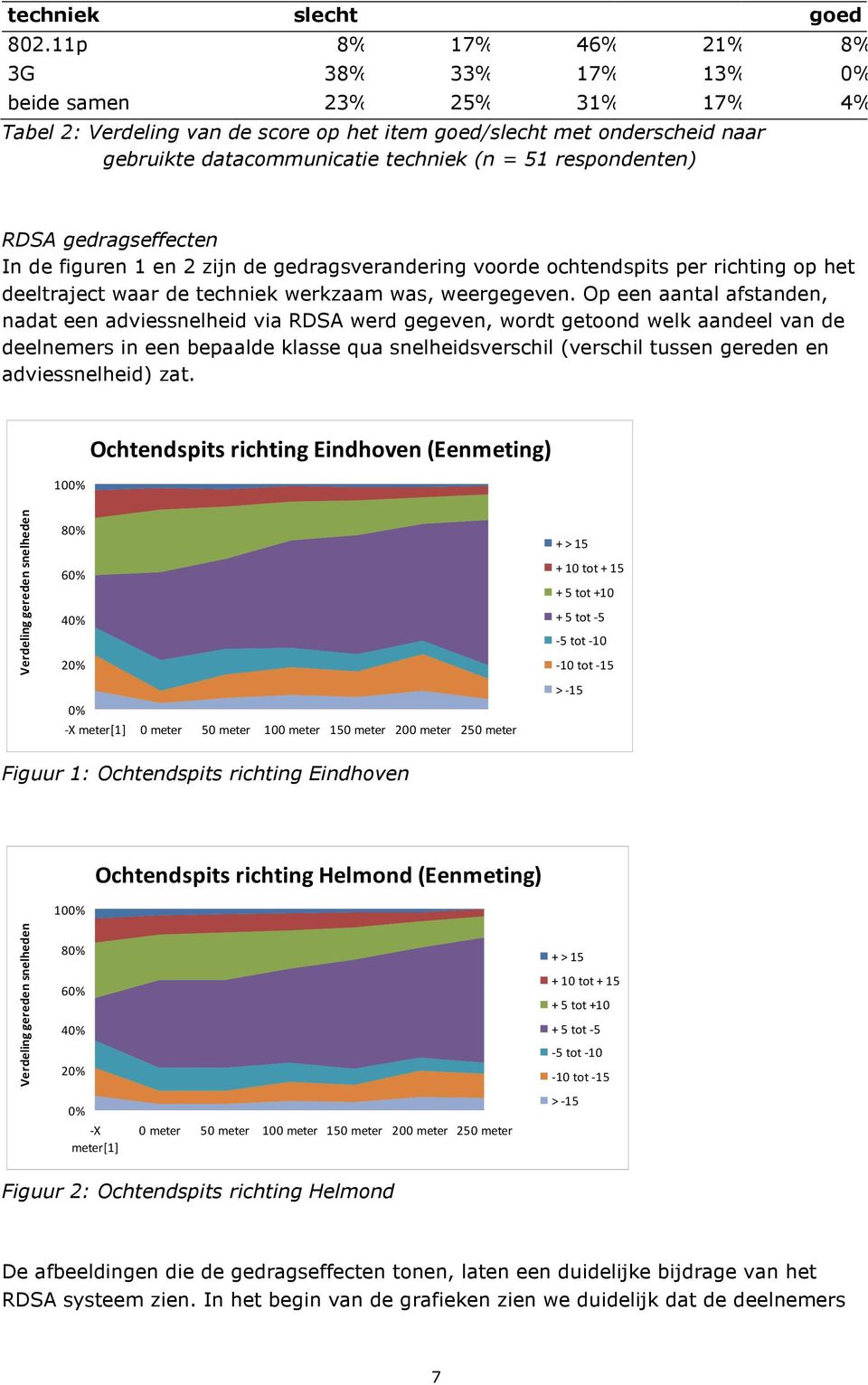 respondenten) RDSA gedragseffecten In de figuren 1 en 2 zijn de gedragsverandering voorde ochtendspits per richting op het deeltraject waar de techniek werkzaam was, weergegeven.