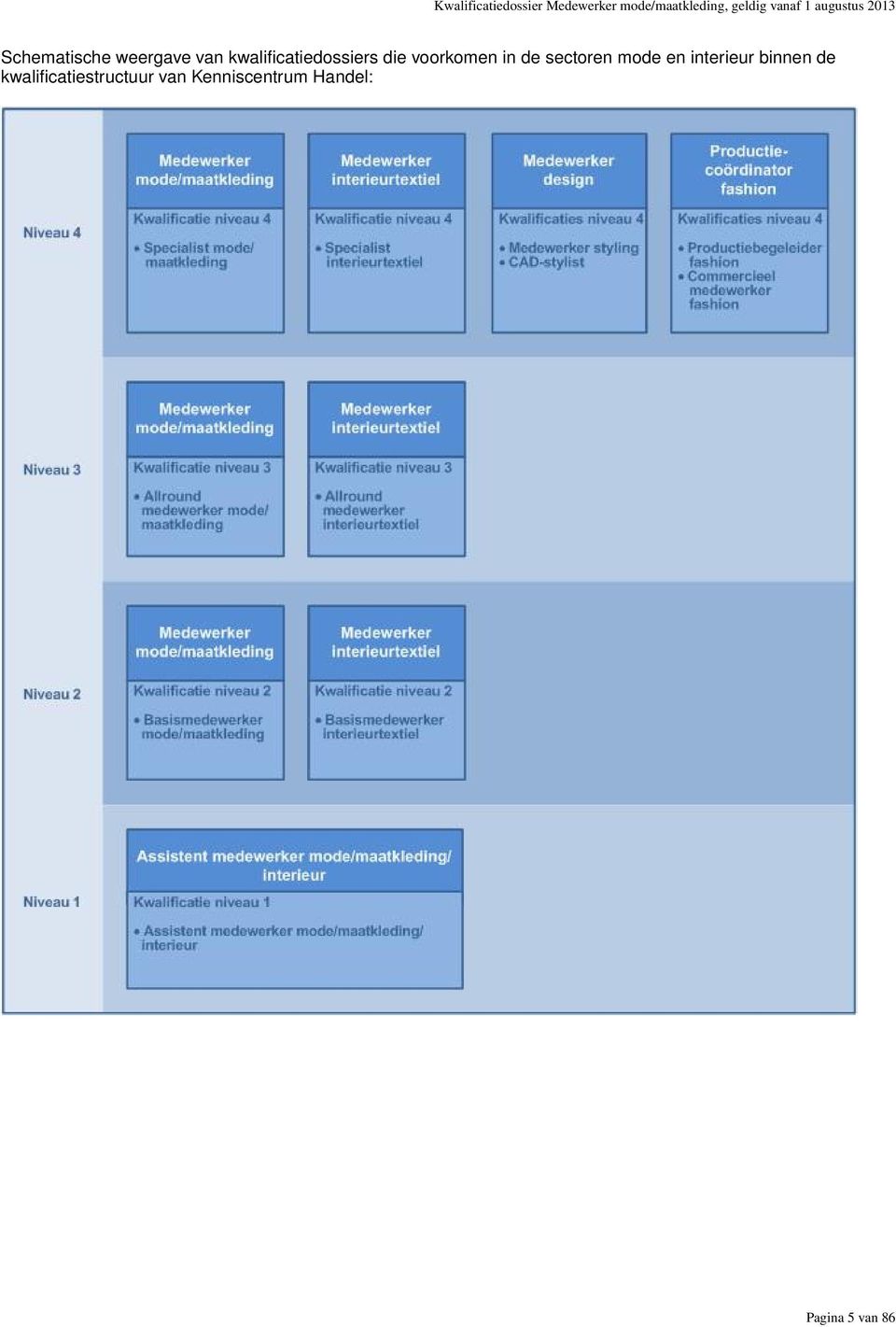 kwalificatiedossiers die voorkomen in de sectoren mode en