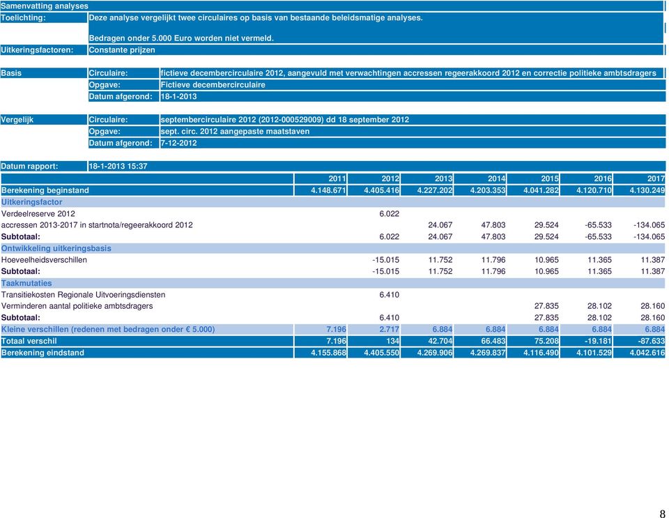 Datum afgerond: 18 1 2013 Vergelijk Circulaire: septembercirculaire 2012 (2012 000529009) dd 18 september 2012 Opgave: sept. circ.