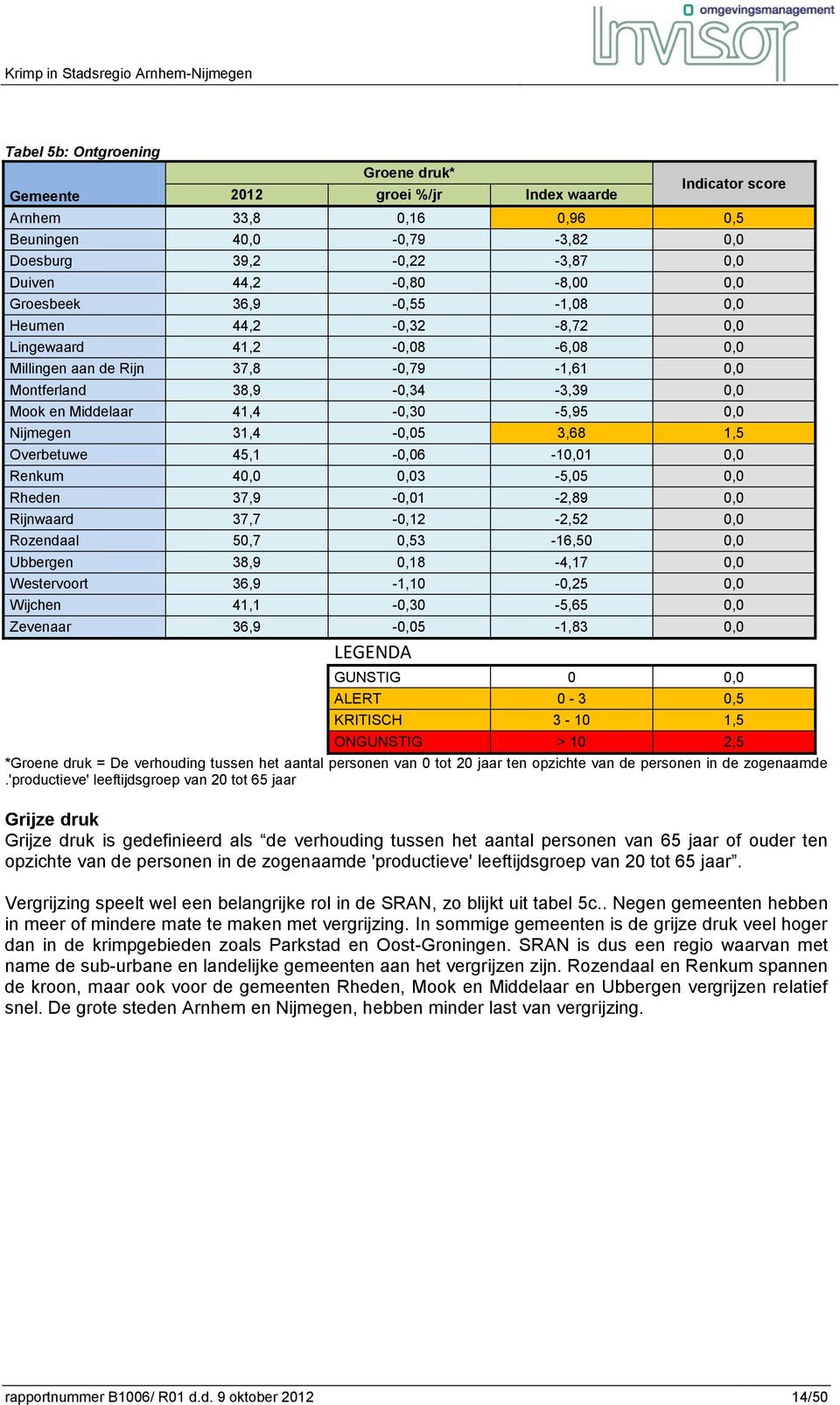 Nijmegen 31,4-0,05 3,68 1,5 Overbetuwe 45,1-0,06-10,01 0,0 Renkum 40,0 0,03-5,05 0,0 Rheden 37,9-0,01-2,89 0,0 Rijnwaard 37,7-0,12-2,52 0,0 Rozendaal 50,7 0,53-16,50 0,0 Ubbergen 38,9 0,18-4,17 0,0