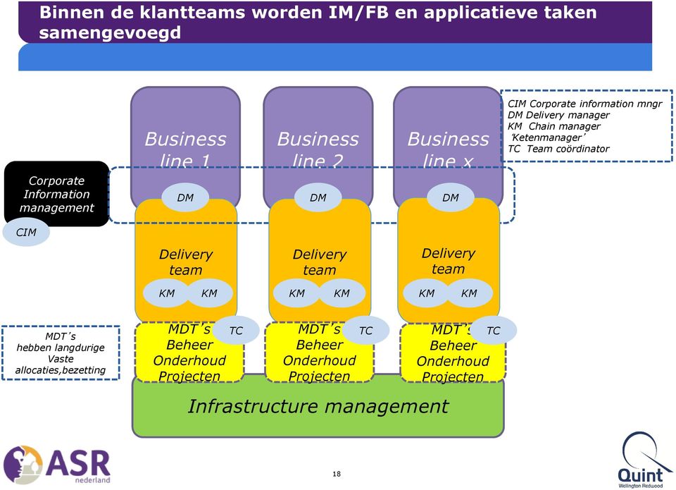 coördinator CIM Delivery team Delivery team Delivery team KM KM KM KM KM KM MDT s hebben langdurige Vaste allocaties,bezetting