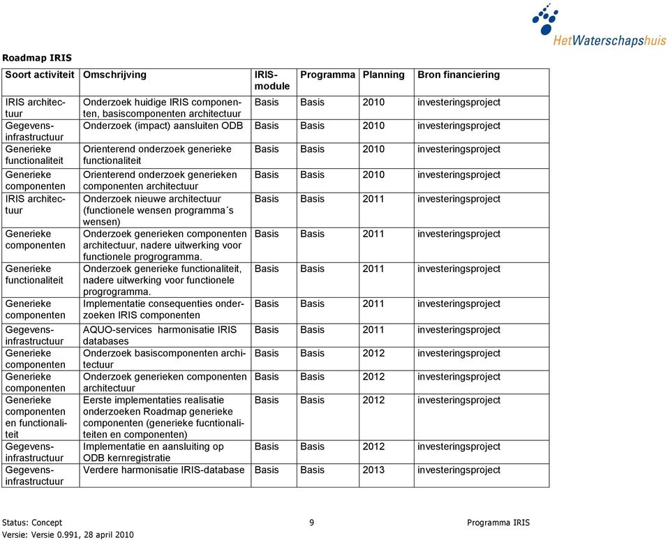 huidige IRIS componenten, Basis Basis 2010 investeringsproject basiscomponenten architectuur Onderzoek (impact) aansluiten ODB Basis Basis 2010 investeringsproject Orienterend onderzoek generieke