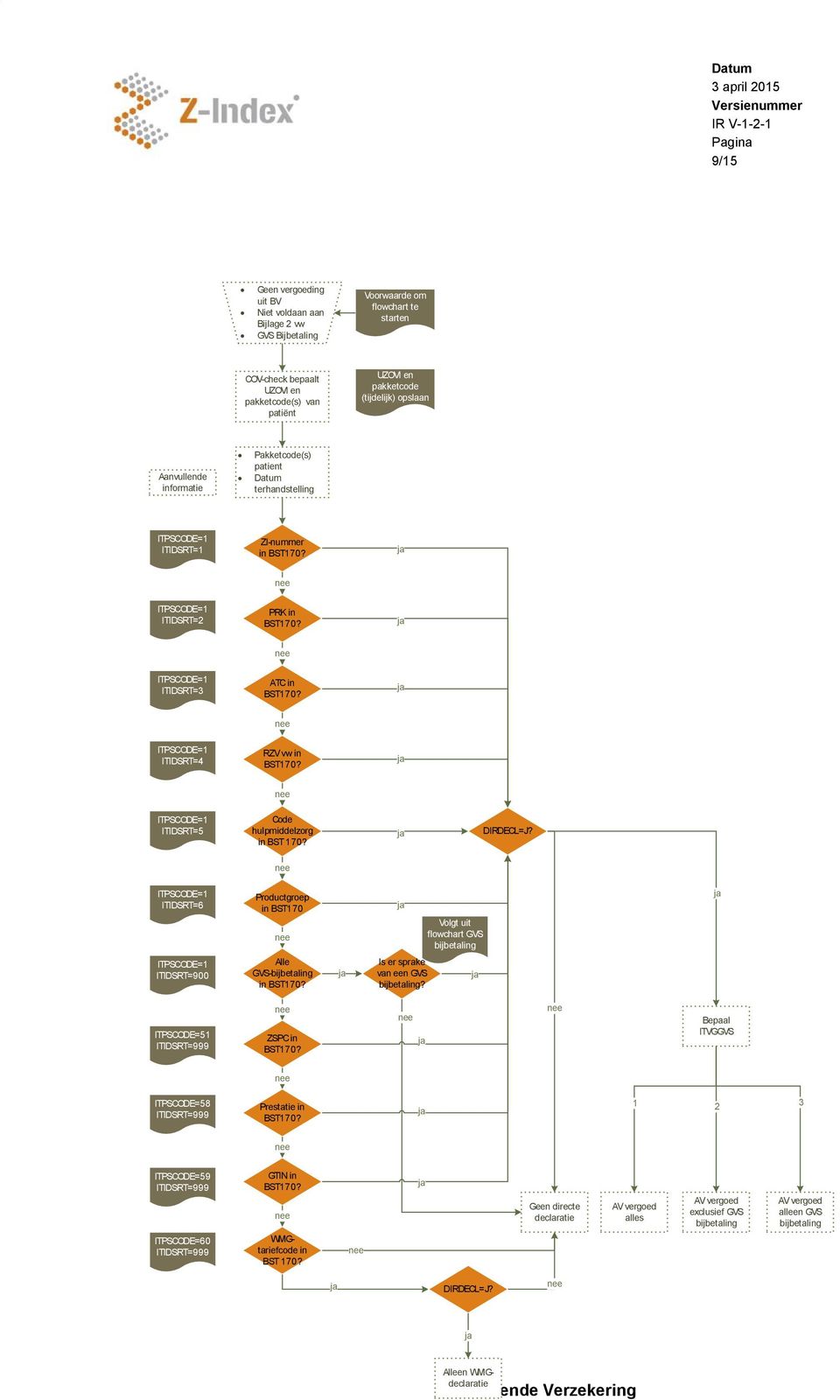 ITPSCODE=1 ITIDSRT=4 RZV vw in BST170? ITPSCODE=1 ITIDSRT=5 Code hulpmiddelzorg in BST 170? DIRDECL=J?