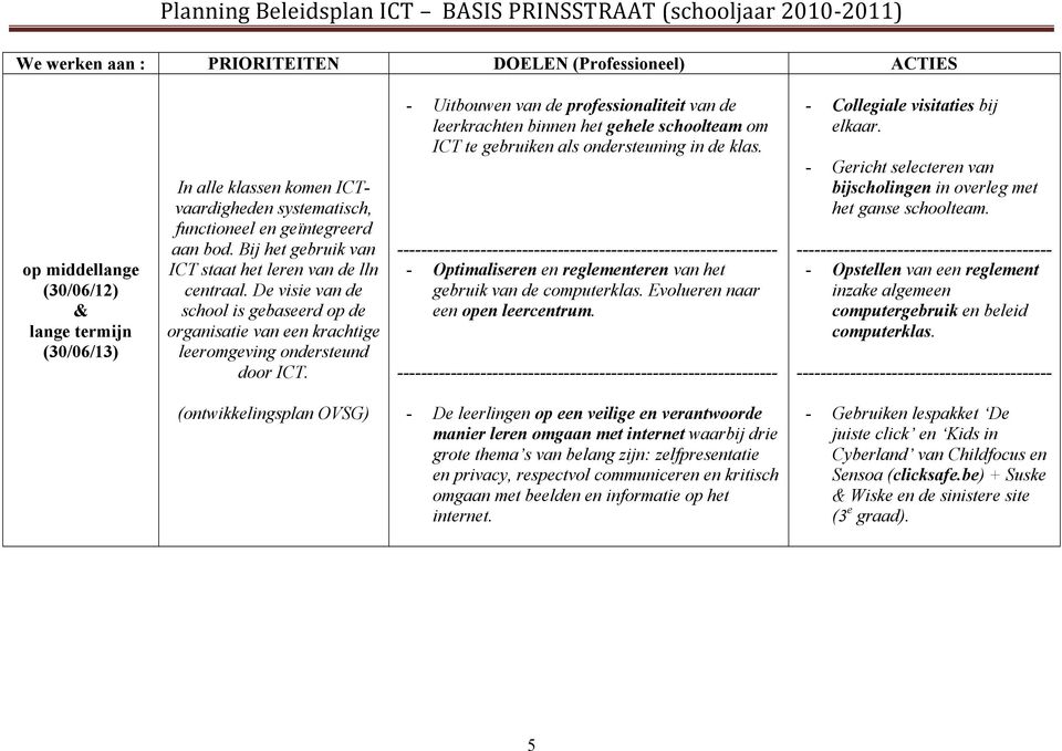 - Gericht selecteren van bijscholingen in overleg met het ganse schoolteam. - Opstellen van een reglement inzake algemeen computergebruik en beleid computerklas.