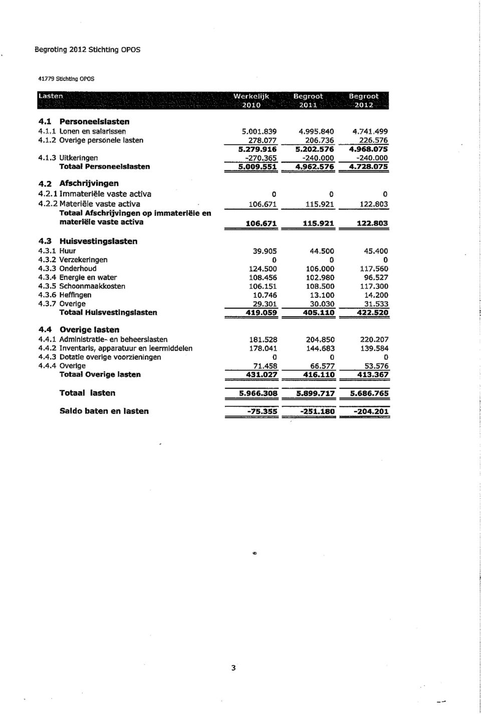 2.2 Materiële vaste activa 106.671 115.921 122.803 Totaal Afschrijvingen op immateriële en materiële vaste activa 106.671 115.921 122.803 4.3 Huisvestingslasten 4.3.1 Huur 39.905 44.500 45.400 4.3.2 Verzekeringen 0 0 0 4.