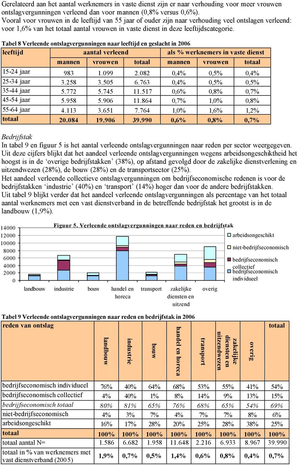 Tabel 8 Verleende ontslagvergunningen naar leeftijd en geslacht in 2006 leeftijd aantal verleend als % werknemers in vaste dienst mannen vrouwen totaal mannen vrouwen totaal 15-24 jaar 983 1.099 2.