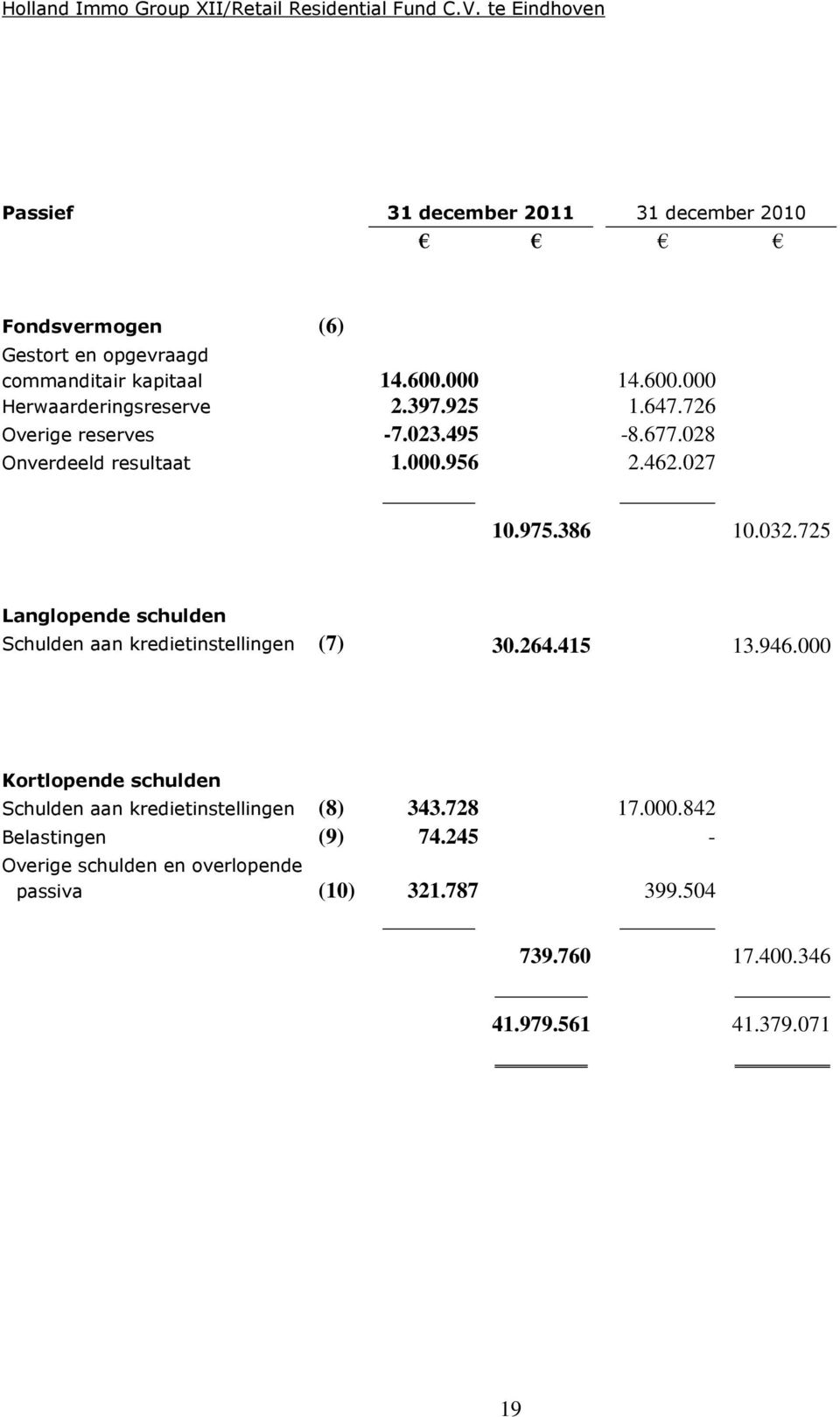 725 Langlopende schulden Schulden aan kredietinstellingen (7) 30.264.415 13.946.