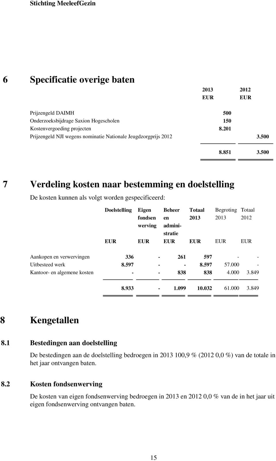 500 7 Verdeling kosten naar bestemming en doelstelling De kosten kunnen als volgt worden gespecificeerd: Doelstelling Eigen fondsen werving Beheer en administratie Totaal 2013 Begroting 2013 Totaal