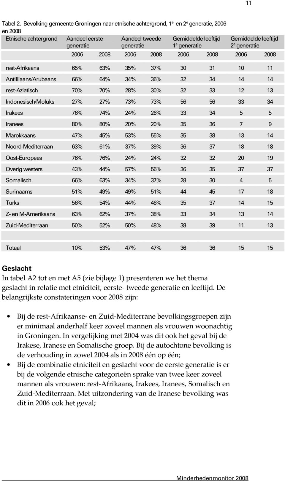 Gemiddelde leeftijd 2 e generatie 2006 2008 2006 2008 2006 2008 2006 2008 rest-afrikaans 65% 63% 35% 37% 30 31 10 11 Antilliaans/Arubaans 66% 64% 34% 36% 32 34 14 14 rest-aziatisch 70% 70% 28% 30% 32