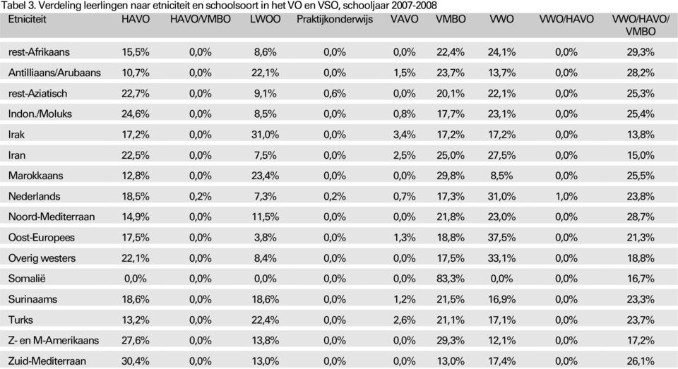 0,0% 8,6% 0,0% 0,0% 22,4% 24,1% 0,0% 29,3% Antilliaans/Arubaans 10,7% 0,0% 22,1% 0,0% 1,5% 23,7% 13,7% 0,0% 28,2% rest-aziatisch 22,7% 0,0% 9,1% 0,6% 0,0% 20,1% 22,1% 0,0% 25,3% Indon.