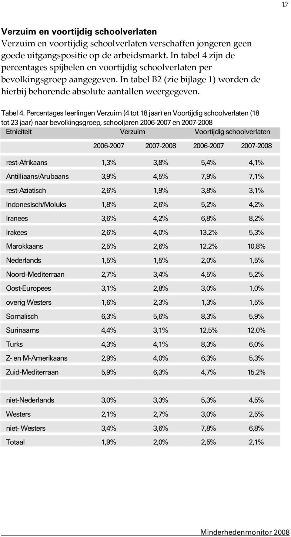 Percentages leerlingen Verzuim (4 tot 18 jaar) en Voortijdig schoolverlaten (18 tot 23 jaar) naar bevolkingsgroep, schooljaren 2006-2007 en 2007-2008 Etniciteit Verzuim Voortijdig schoolverlaten