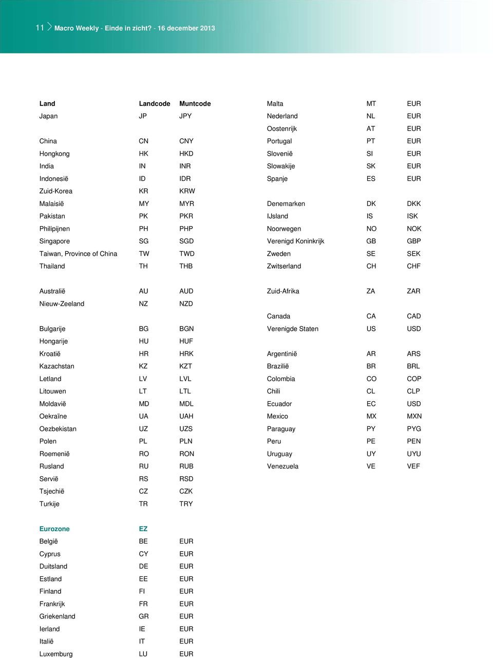 Taiwan, Province of China TW TWD Thailand TH THB Malta MT EUR Nederland NL EUR Oostenrijk AT EUR Portugal PT EUR Slovenië SI EUR Slowakije SK EUR Spanje ES EUR Denemarken DK DKK IJsland IS ISK