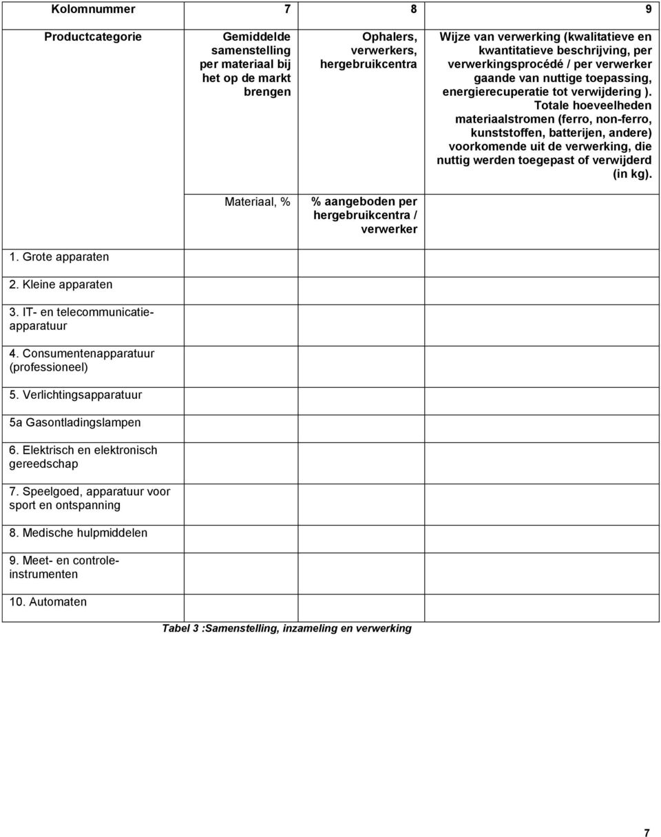 Totale hoeveelheden materiaalstromen (ferro, non-ferro, kunststoffen, batterijen, andere) voorkomende uit de verwerking, die nuttig werden toegepast of verwijderd (in kg).