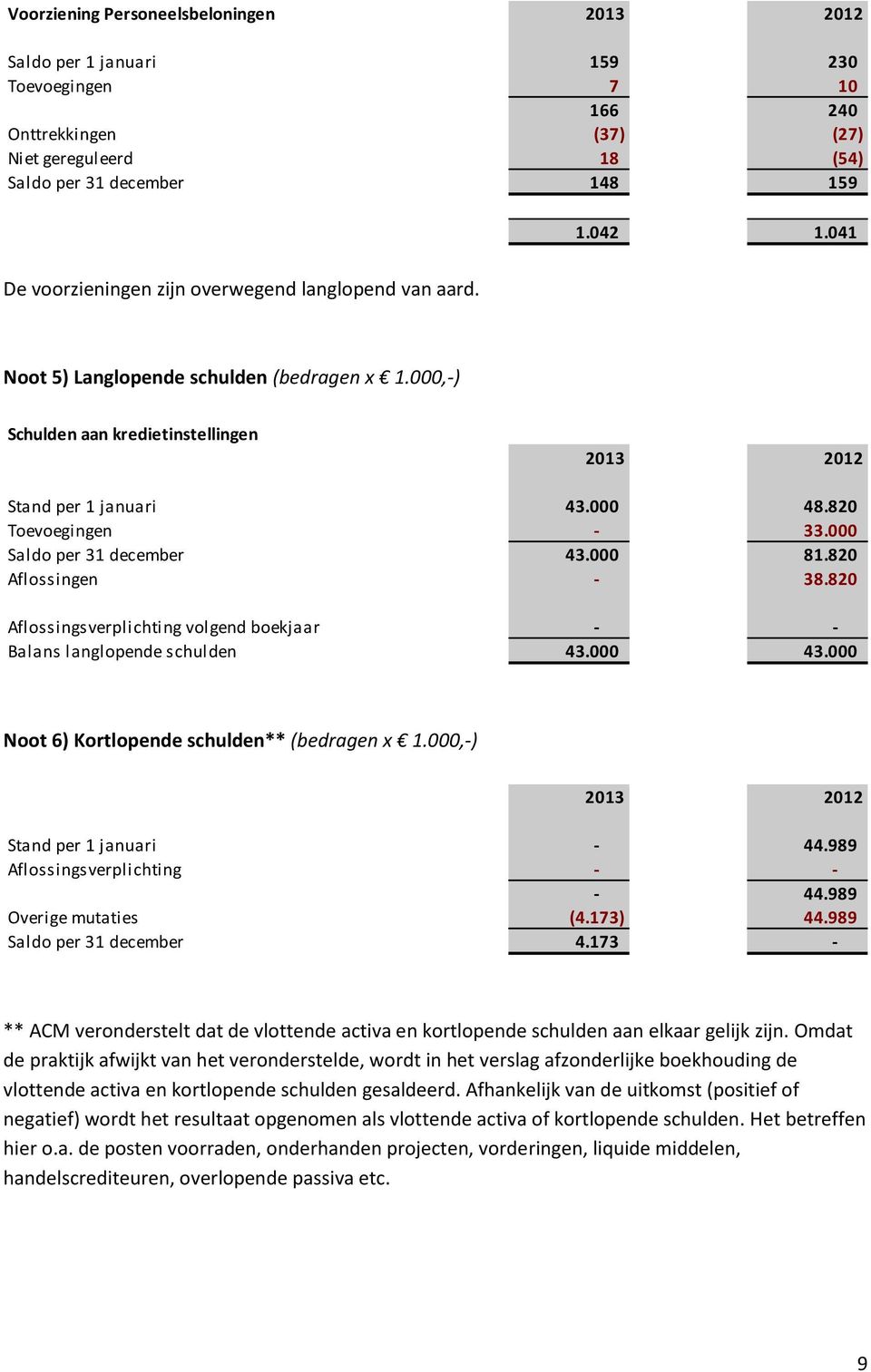 820 Toevoegingen - 33.000 Saldo per 31 december 43.000 81.820 Aflossingen - 38.820 Aflossingsverplichting volgend boekjaar - - Balans langlopende schulden 43.000 43.